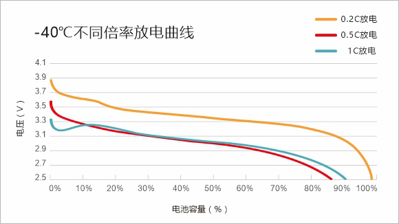 -40℃不同倍率放電曲線  