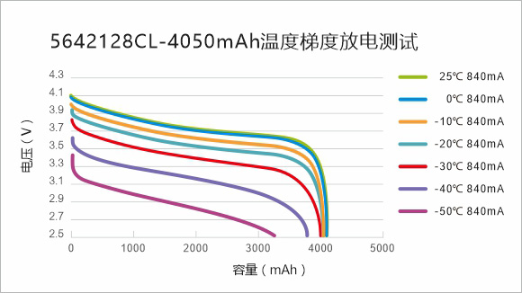 5642128CL-4050mAh溫度梯度放電測(cè)試