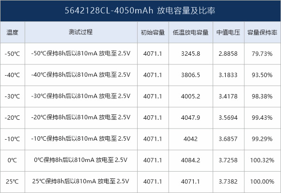 5642128CL-4050mAh 放電容量及比率