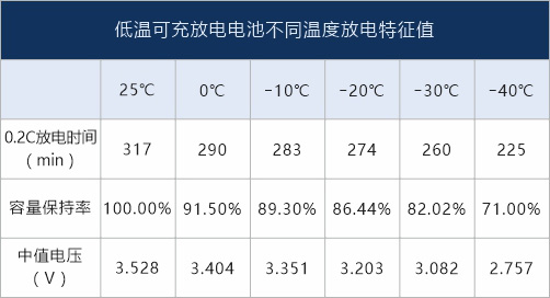 低溫可充放電電池不同溫度放電特征值