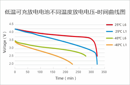低溫可充放電電池不同溫度放電電壓-時(shí)間曲線圖