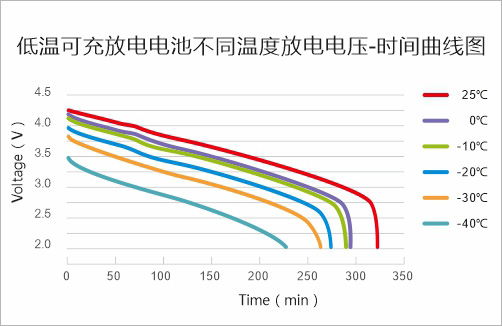 低溫可充放電電池不同溫度放電電壓-時(shí)間曲線圖