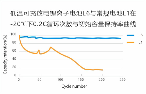 低溫可充放電鋰離子電池L6與常規(guī)電池L1在-20℃下0.2C循環(huán)次數(shù)與初始化容量保持率曲線