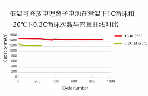 低溫可充放電鋰離子電池在常溫下1C循環(huán)和-20℃下0.2C循環(huán)次數(shù)與容量曲線對(duì)比
