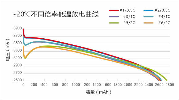 -20℃不同倍率低溫放電曲線