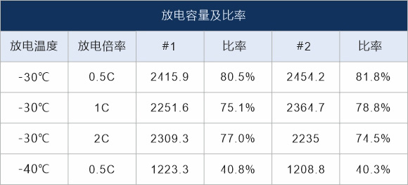放電容量及比率 