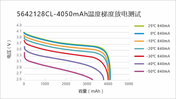 -20℃不同倍率低溫放電曲線