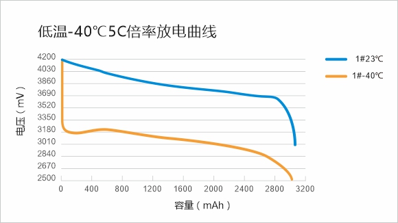 -40℃不同倍率放電曲線  