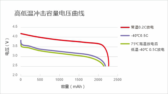 高低溫沖擊容量電壓曲線
